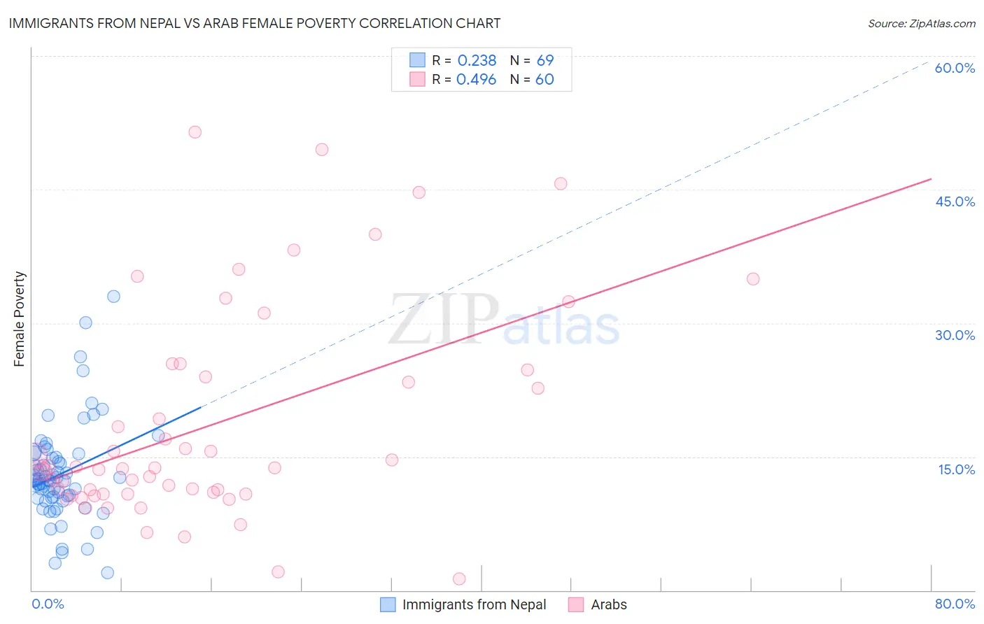 Immigrants from Nepal vs Arab Female Poverty