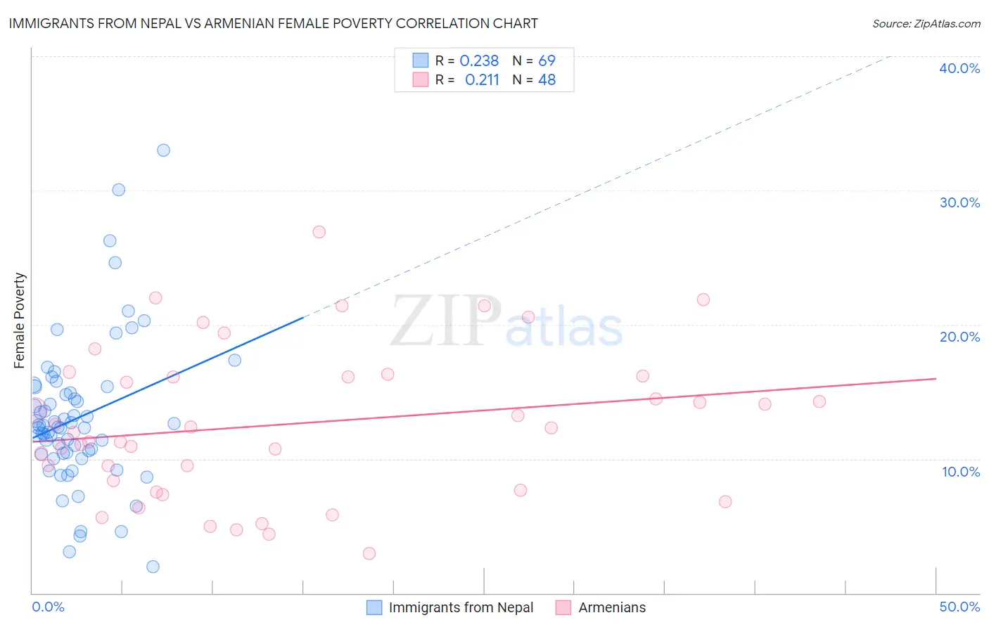 Immigrants from Nepal vs Armenian Female Poverty