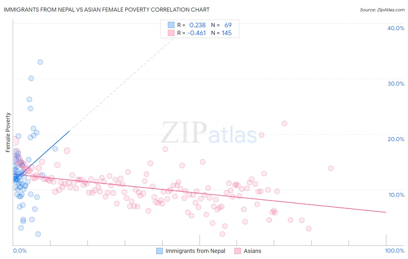 Immigrants from Nepal vs Asian Female Poverty