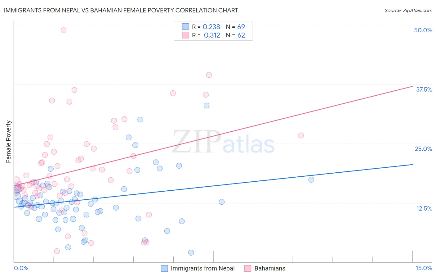 Immigrants from Nepal vs Bahamian Female Poverty