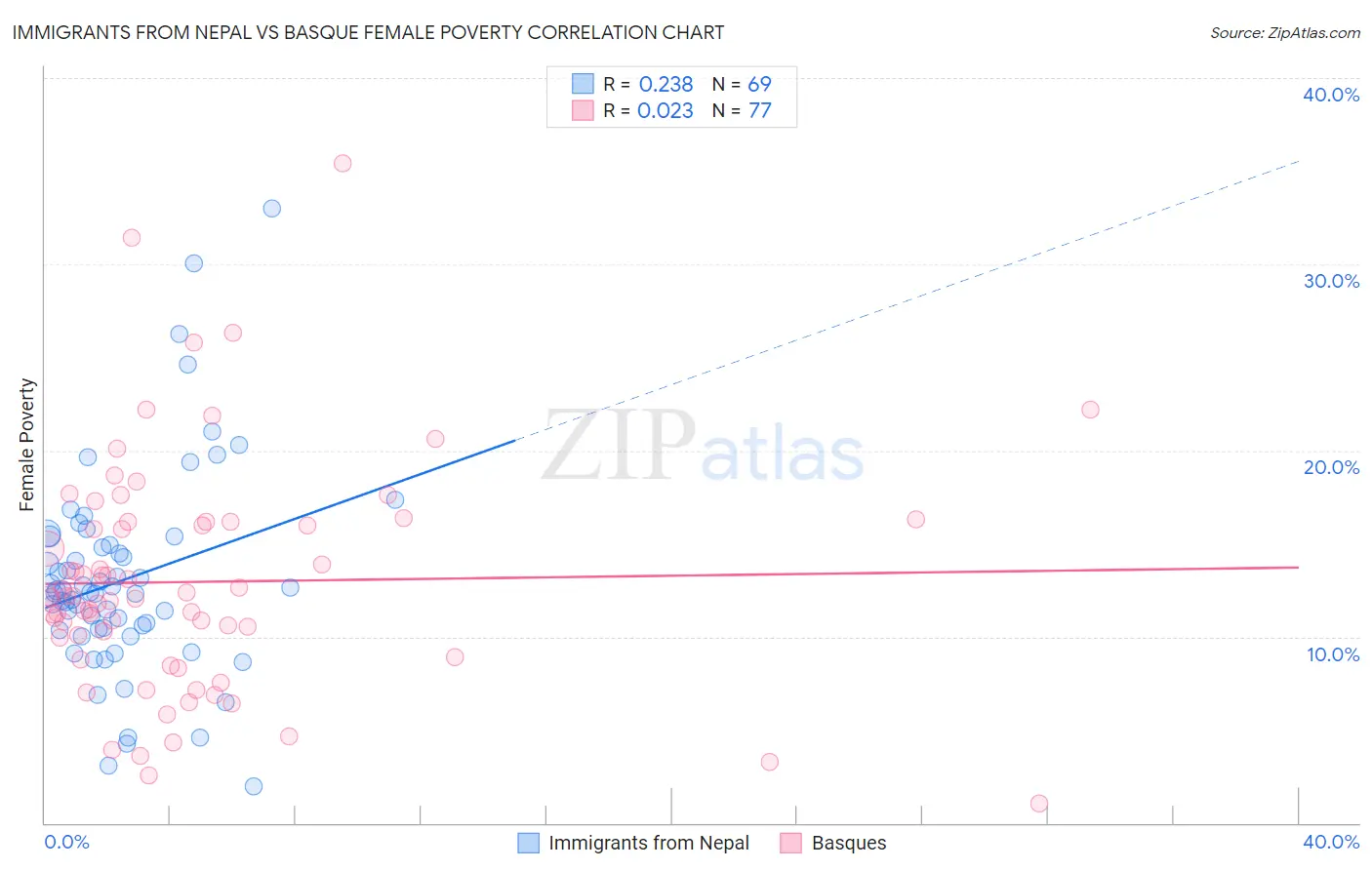 Immigrants from Nepal vs Basque Female Poverty