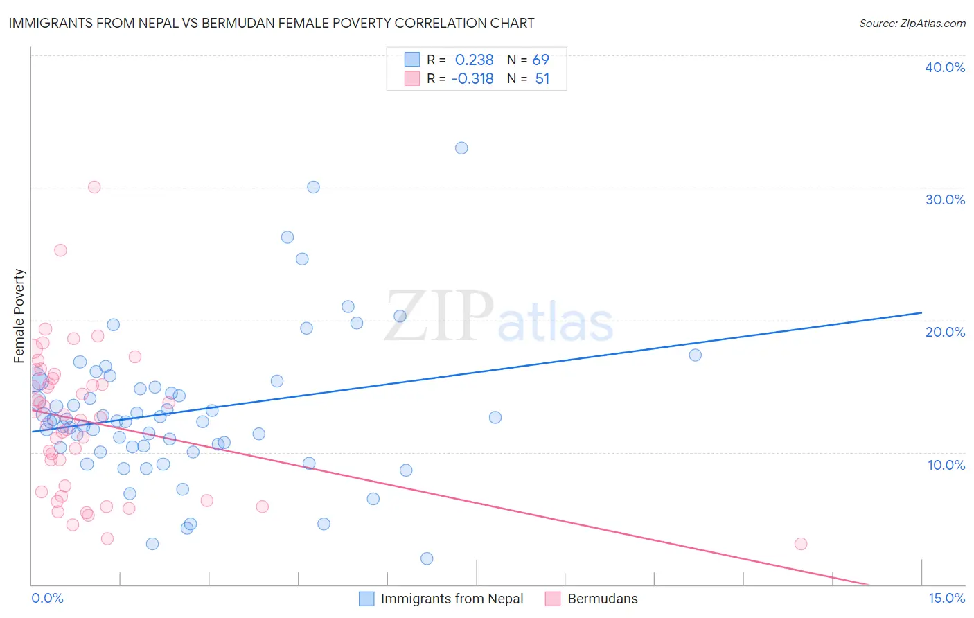 Immigrants from Nepal vs Bermudan Female Poverty