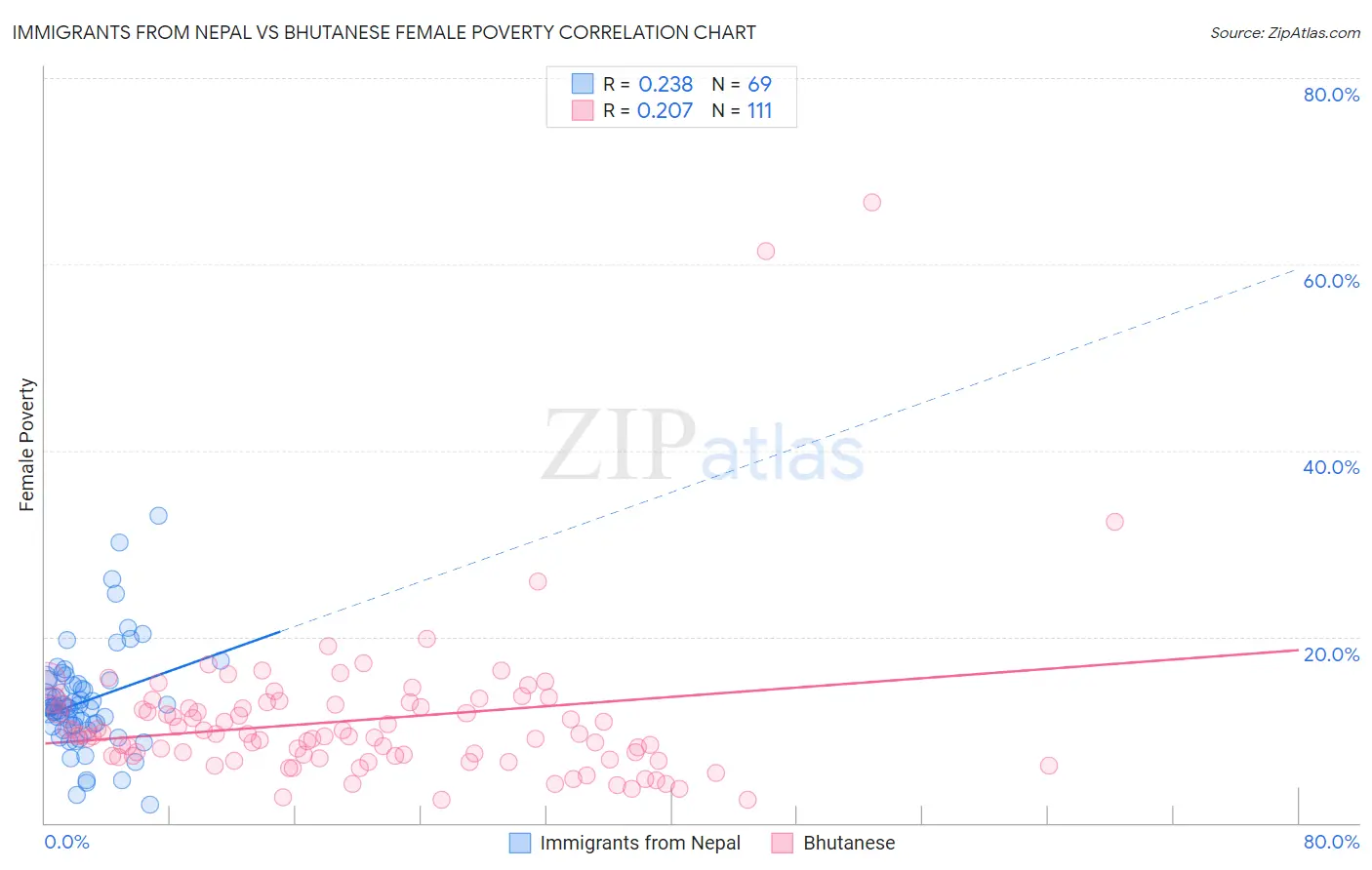 Immigrants from Nepal vs Bhutanese Female Poverty