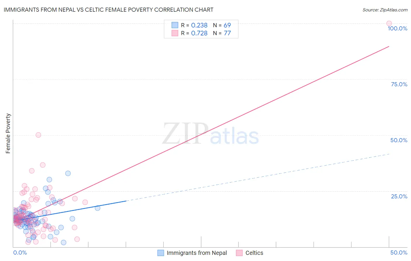 Immigrants from Nepal vs Celtic Female Poverty