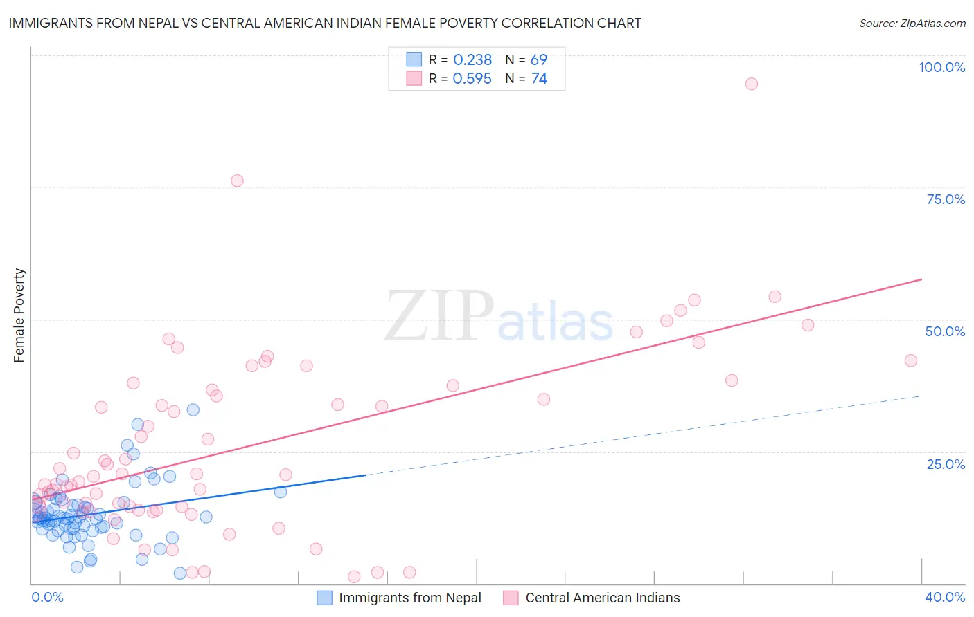 Immigrants from Nepal vs Central American Indian Female Poverty