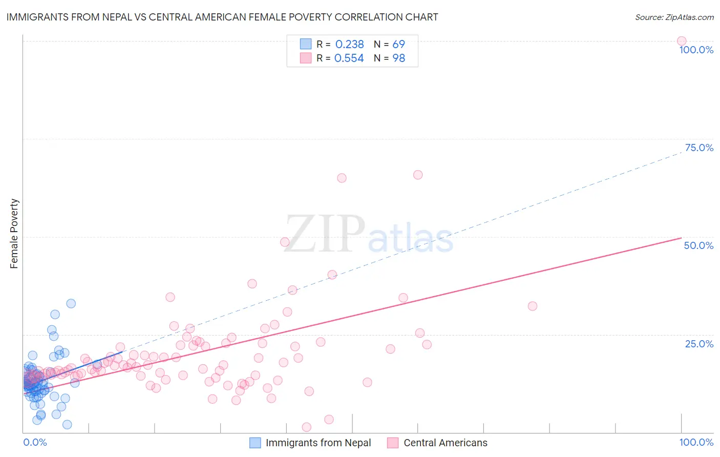 Immigrants from Nepal vs Central American Female Poverty