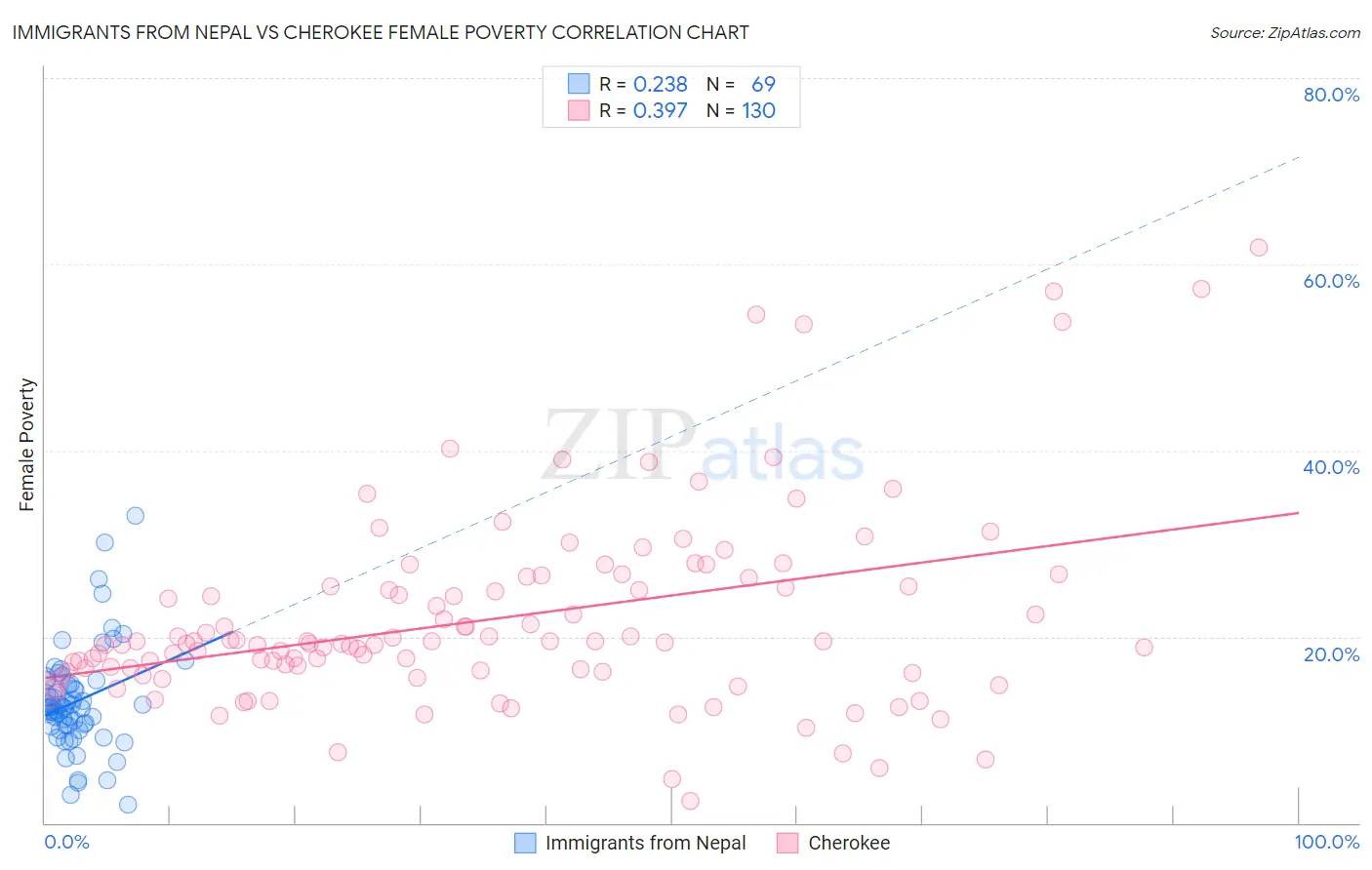 Immigrants from Nepal vs Cherokee Female Poverty