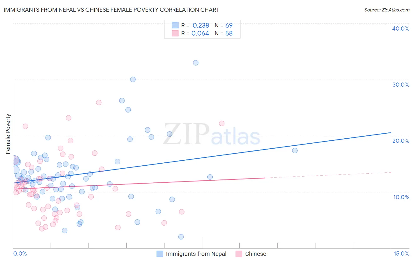 Immigrants from Nepal vs Chinese Female Poverty