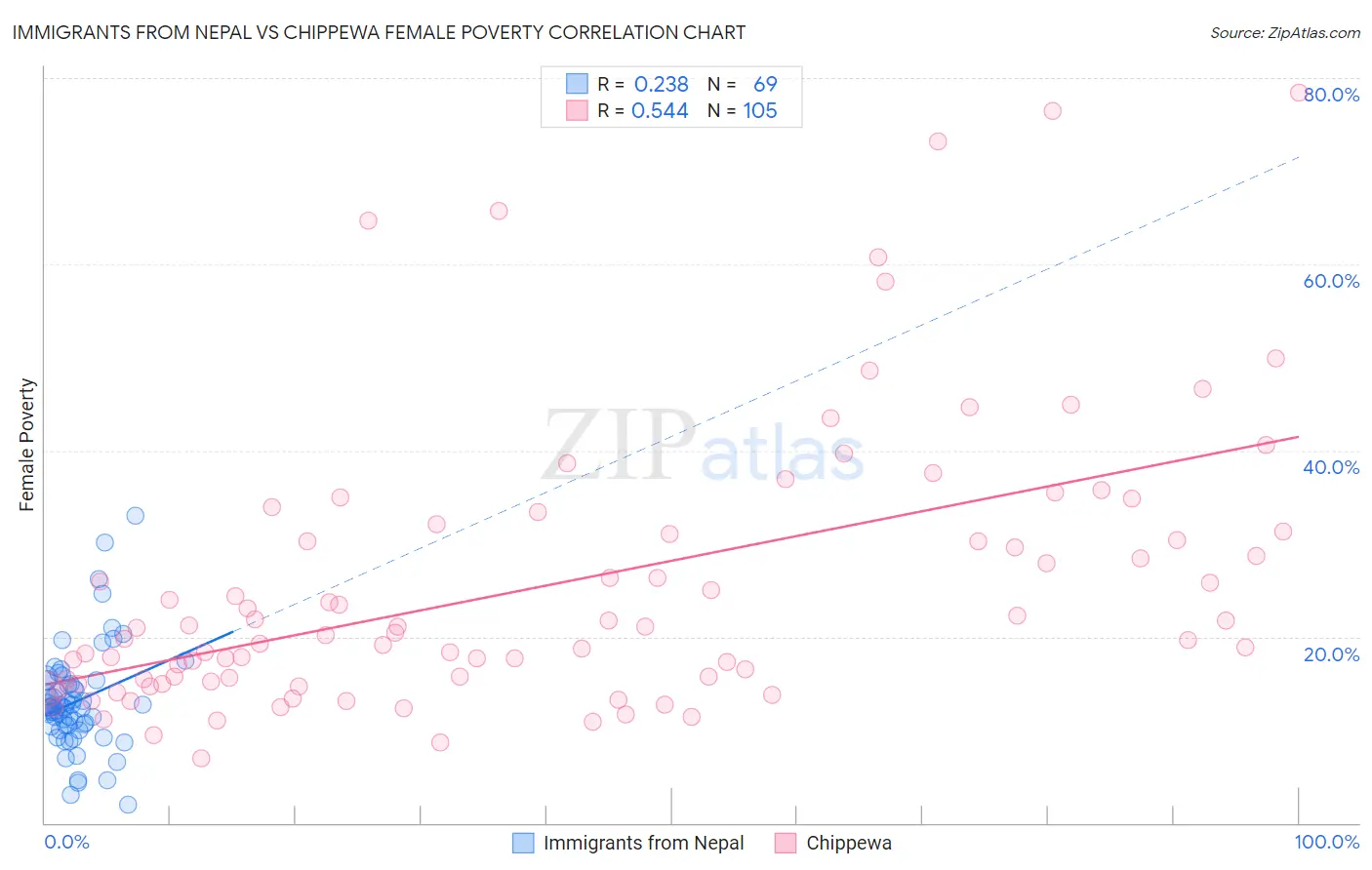 Immigrants from Nepal vs Chippewa Female Poverty