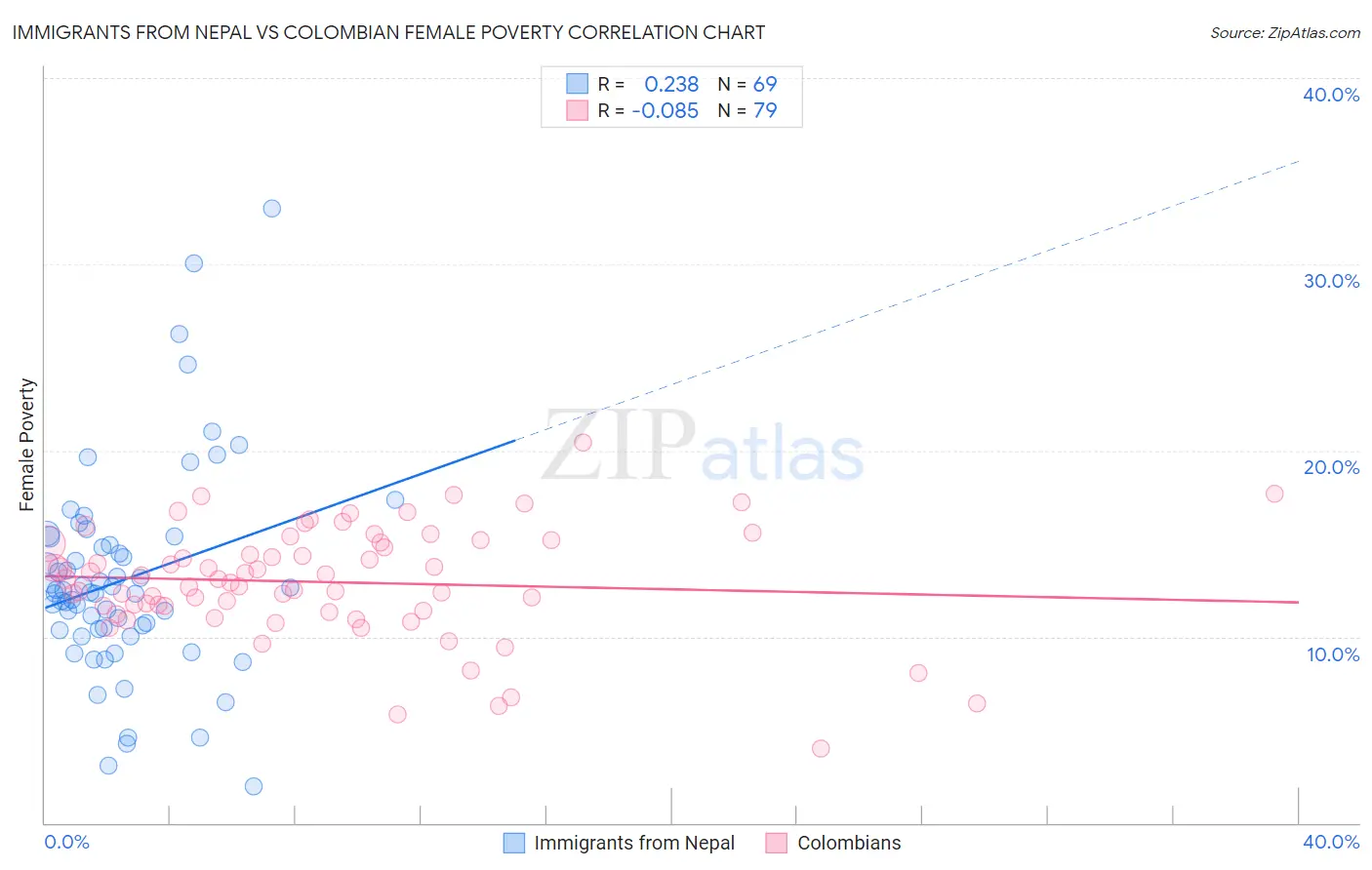 Immigrants from Nepal vs Colombian Female Poverty