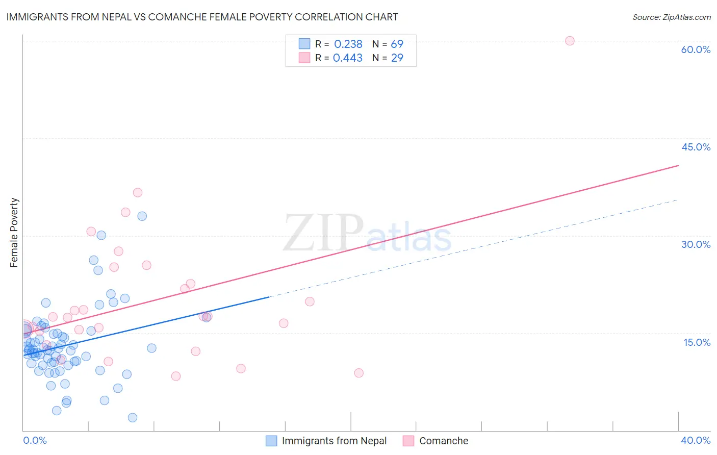 Immigrants from Nepal vs Comanche Female Poverty