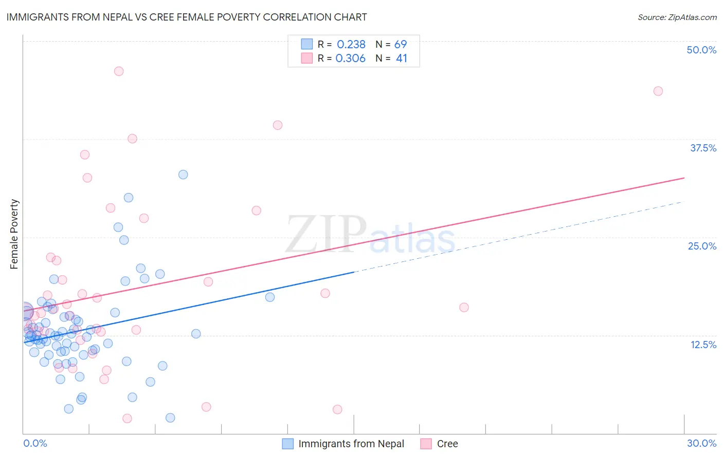 Immigrants from Nepal vs Cree Female Poverty