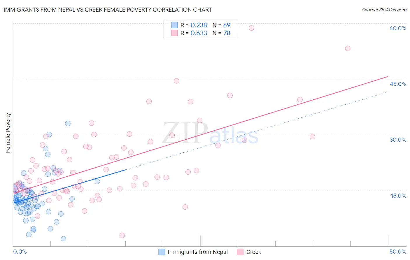 Immigrants from Nepal vs Creek Female Poverty
