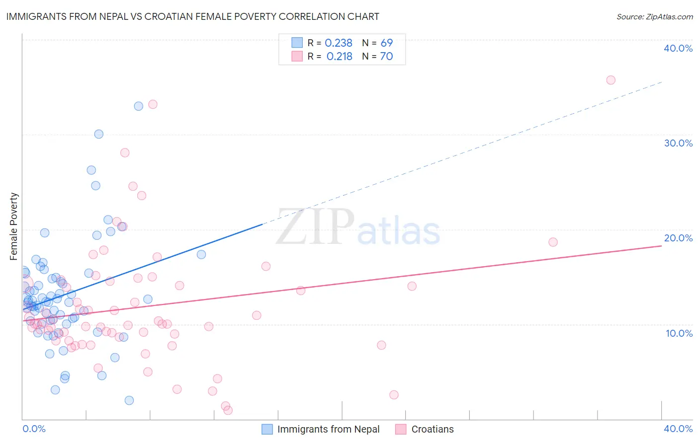Immigrants from Nepal vs Croatian Female Poverty