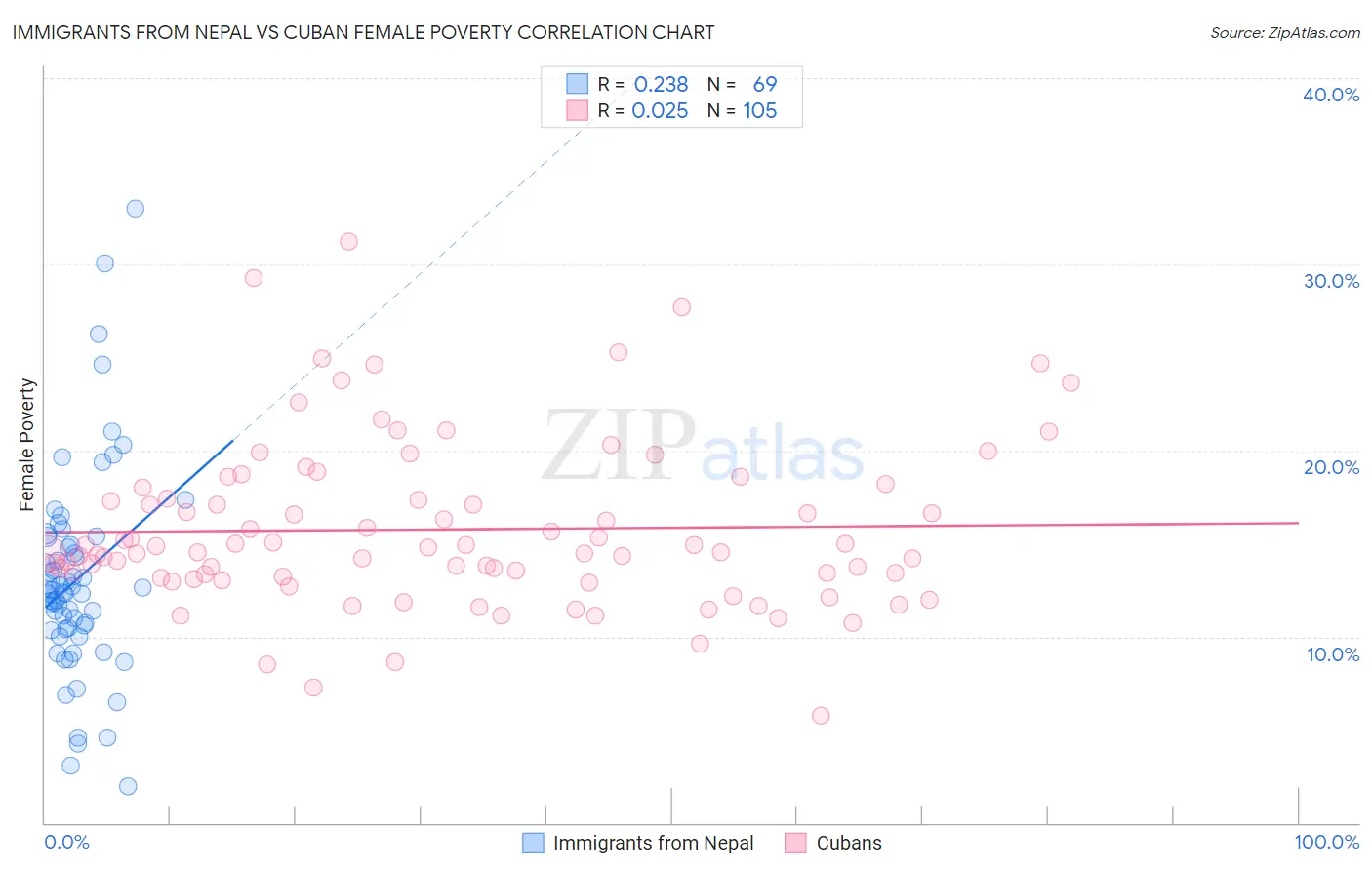 Immigrants from Nepal vs Cuban Female Poverty