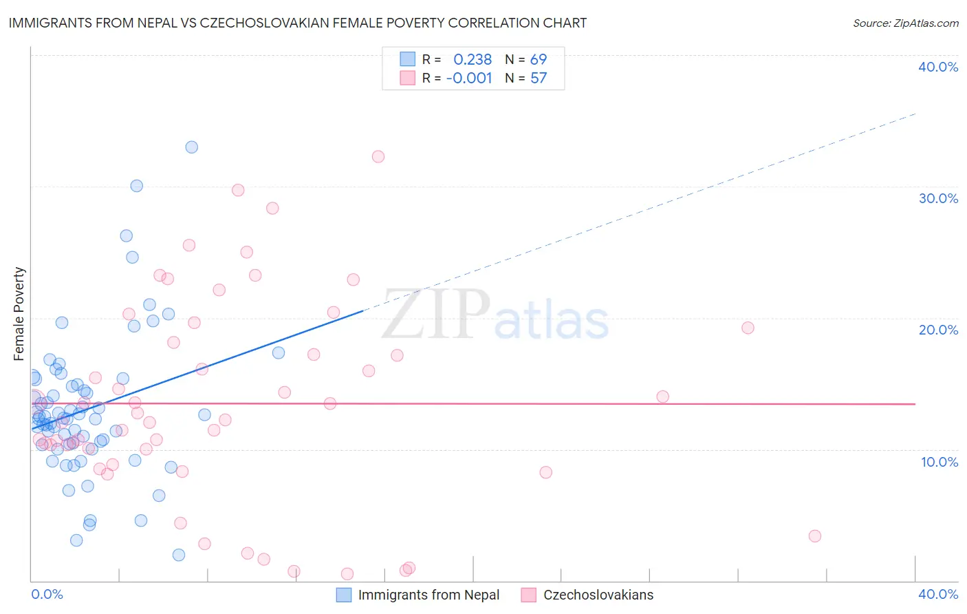 Immigrants from Nepal vs Czechoslovakian Female Poverty