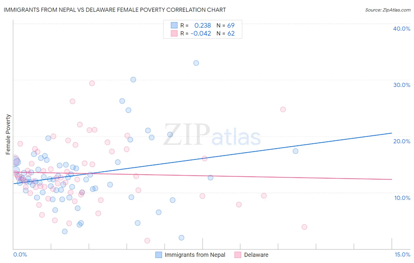 Immigrants from Nepal vs Delaware Female Poverty