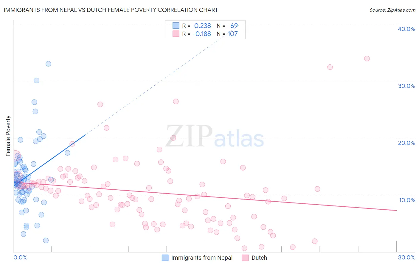 Immigrants from Nepal vs Dutch Female Poverty