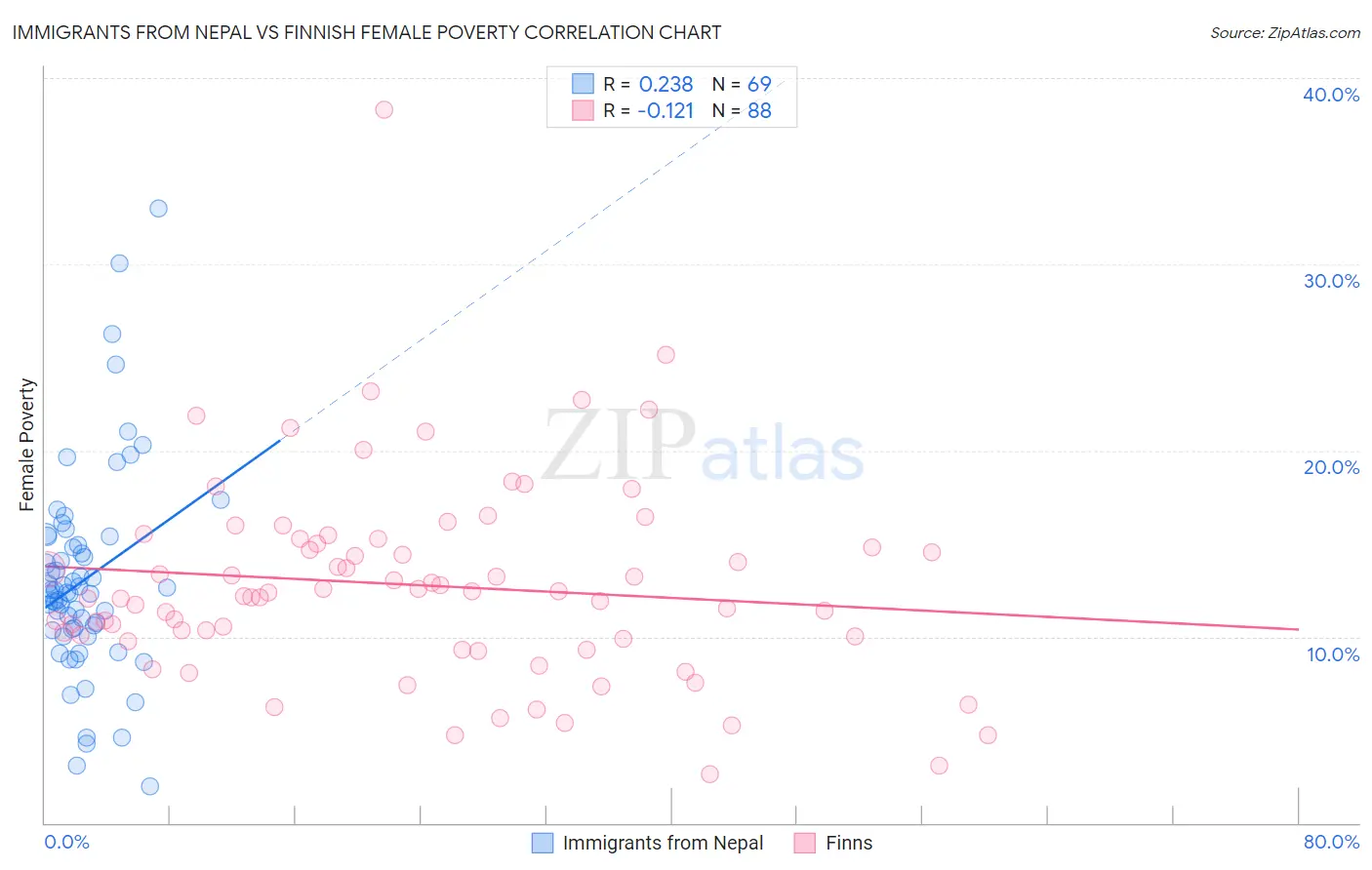 Immigrants from Nepal vs Finnish Female Poverty