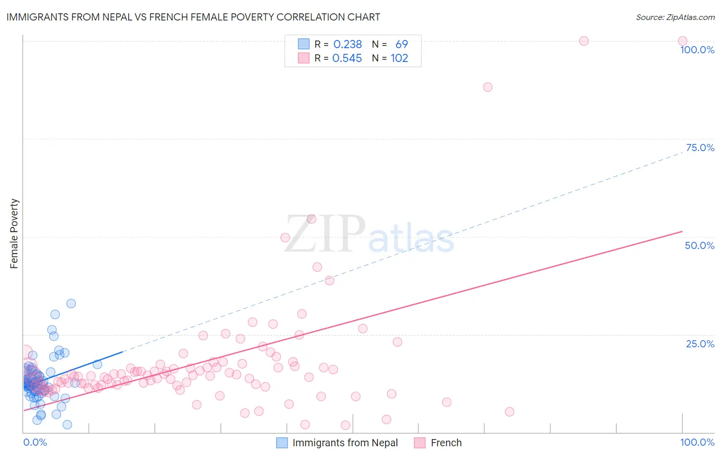 Immigrants from Nepal vs French Female Poverty