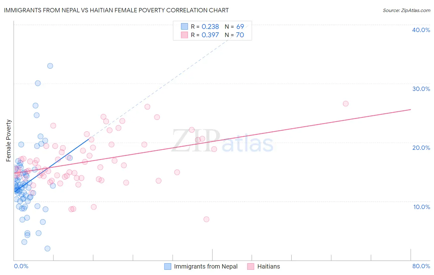 Immigrants from Nepal vs Haitian Female Poverty
