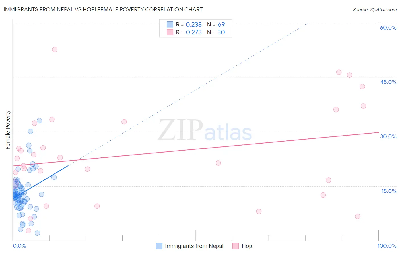 Immigrants from Nepal vs Hopi Female Poverty