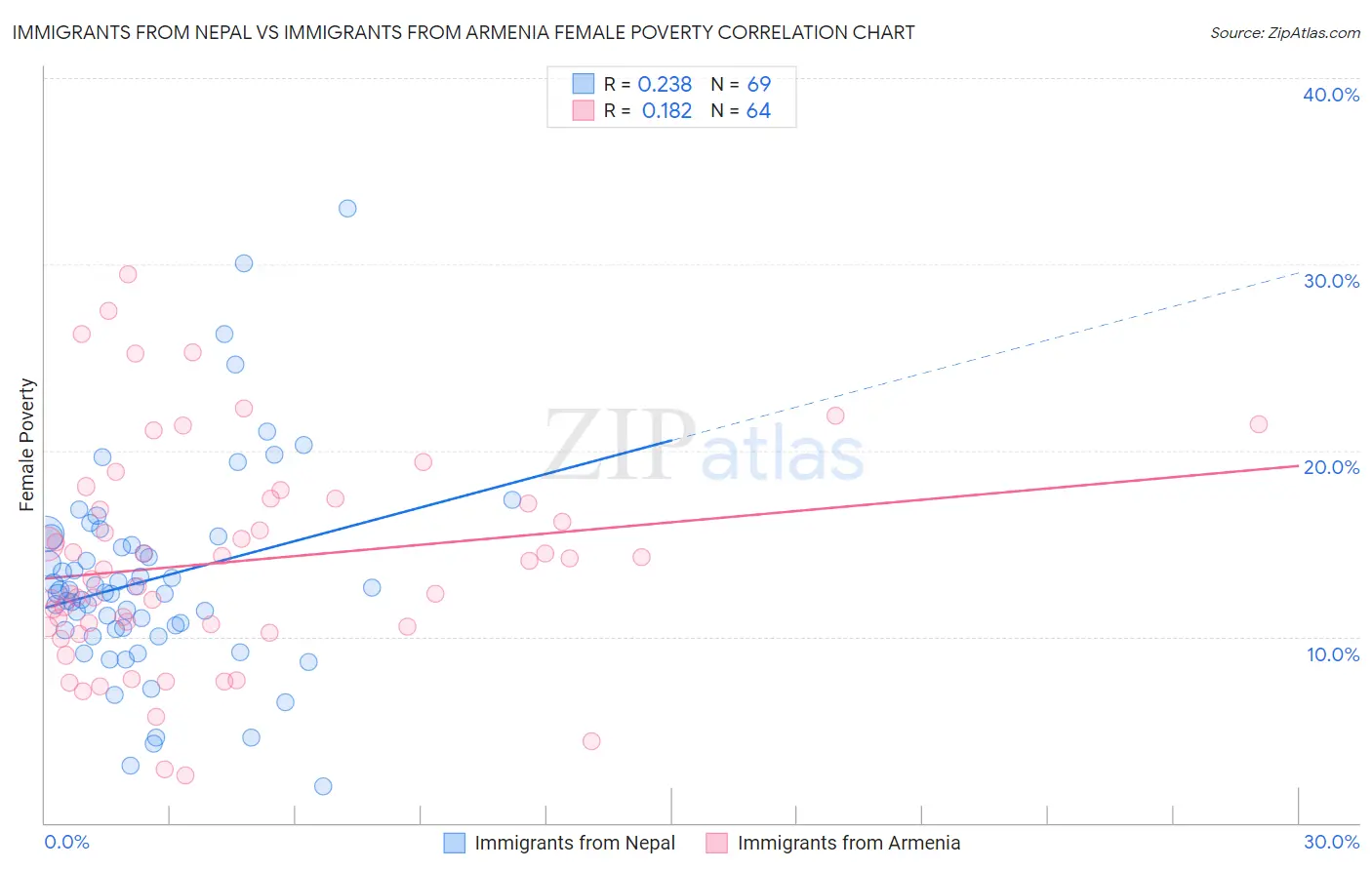 Immigrants from Nepal vs Immigrants from Armenia Female Poverty