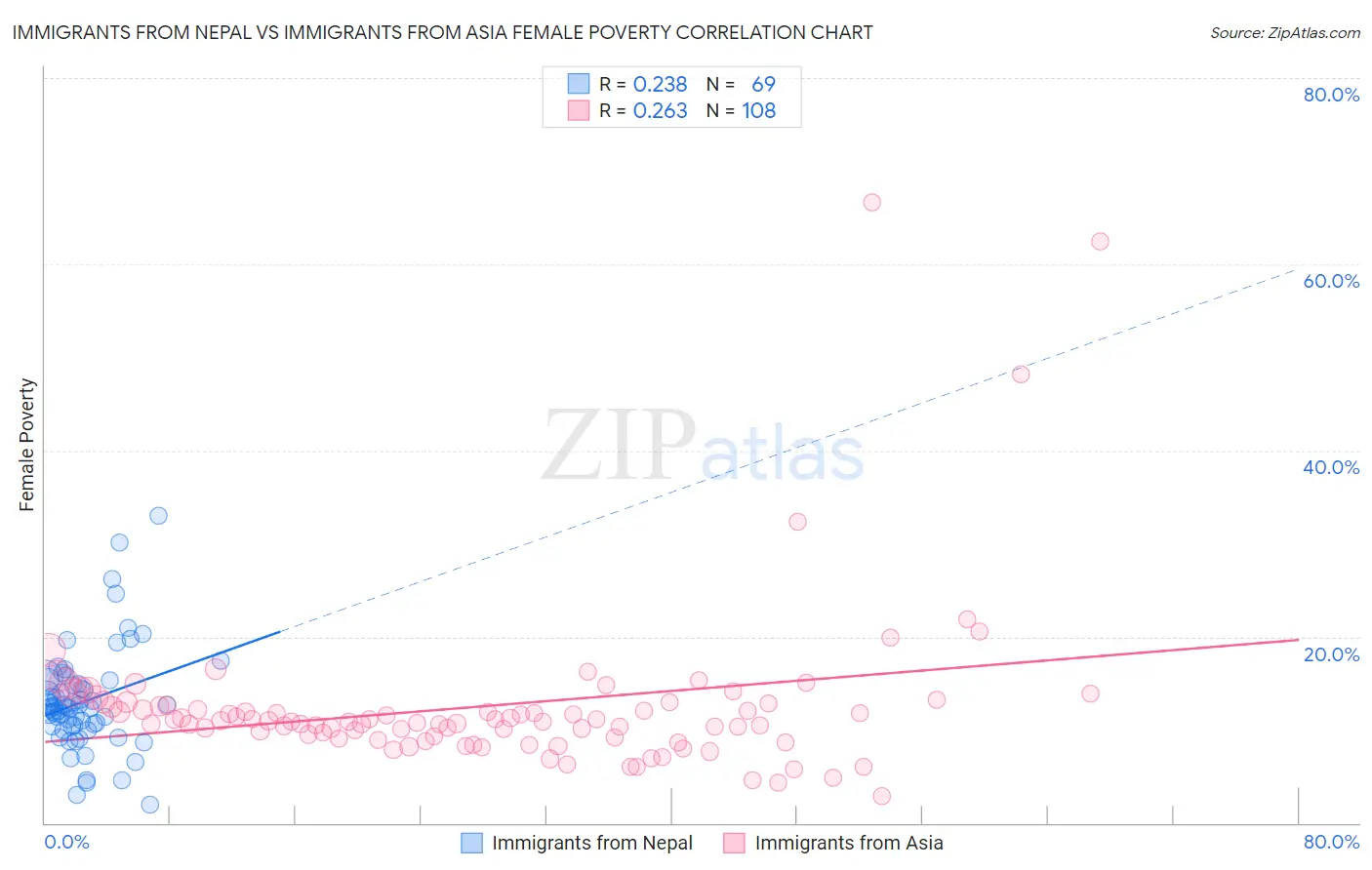 Immigrants from Nepal vs Immigrants from Asia Female Poverty