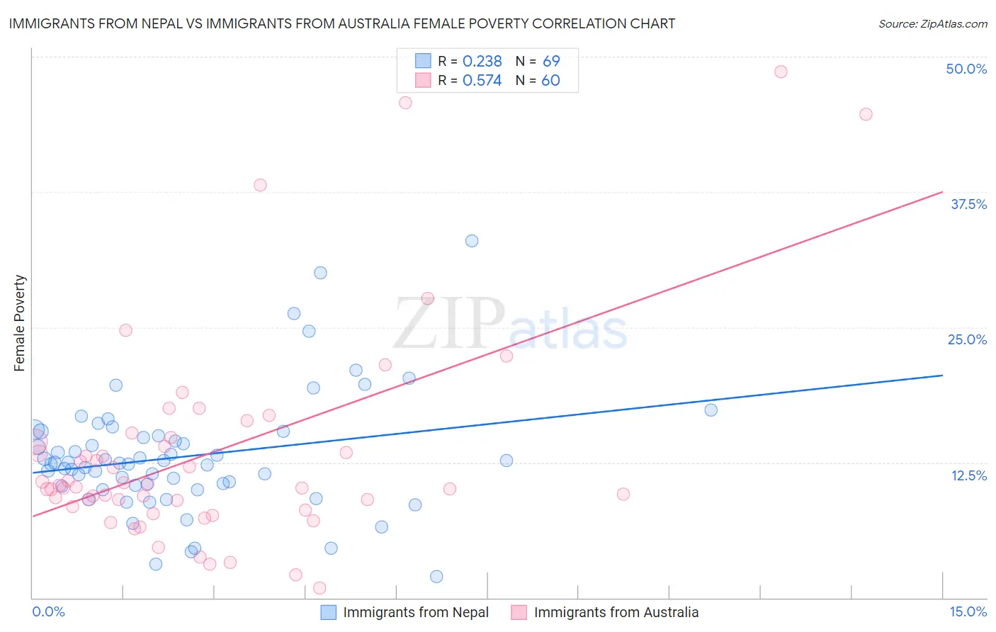 Immigrants from Nepal vs Immigrants from Australia Female Poverty