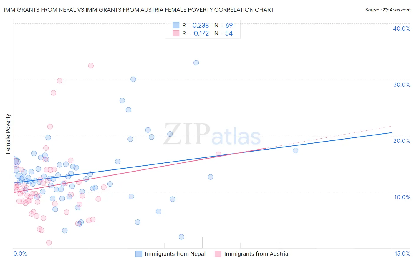 Immigrants from Nepal vs Immigrants from Austria Female Poverty