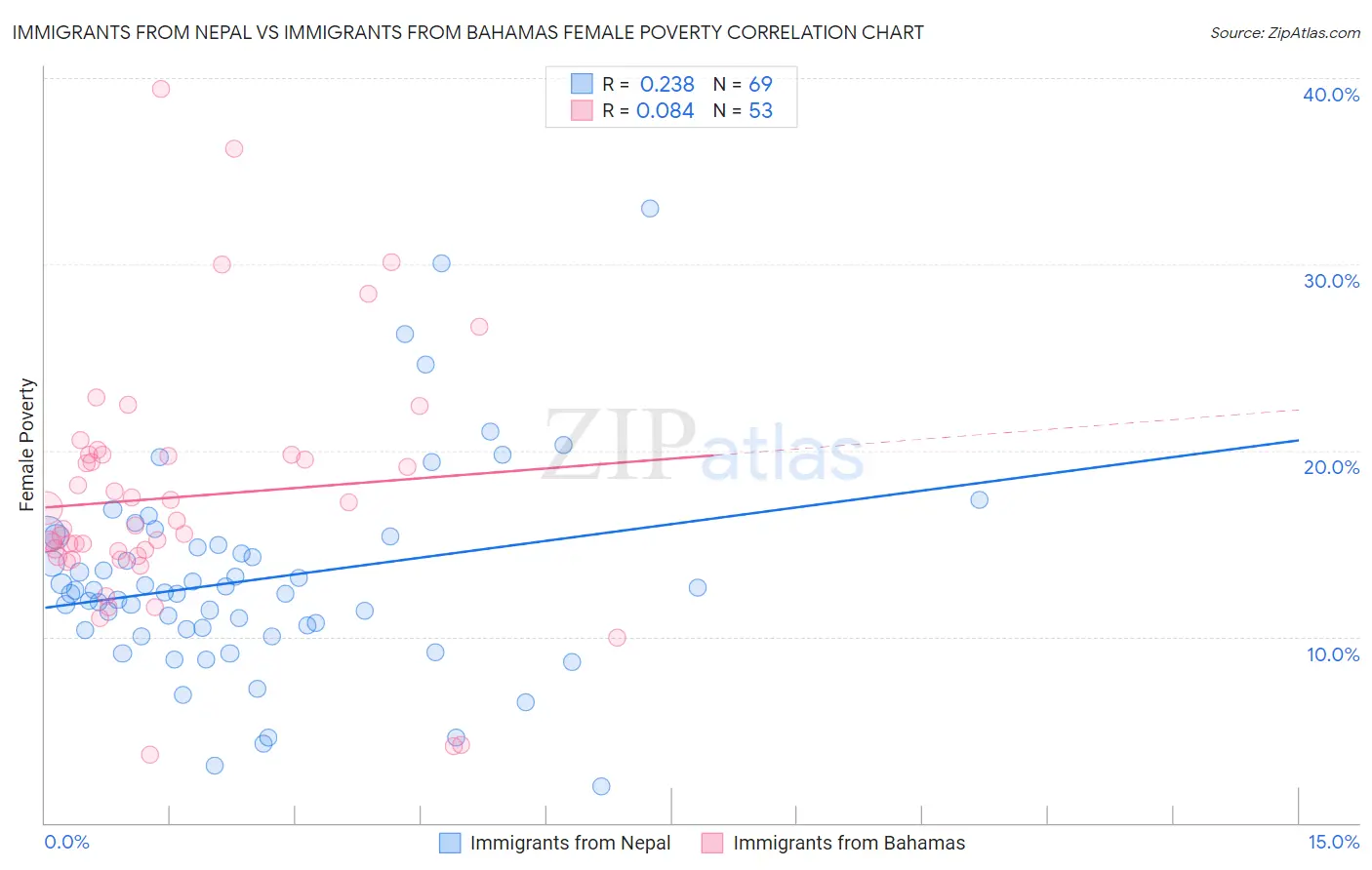 Immigrants from Nepal vs Immigrants from Bahamas Female Poverty