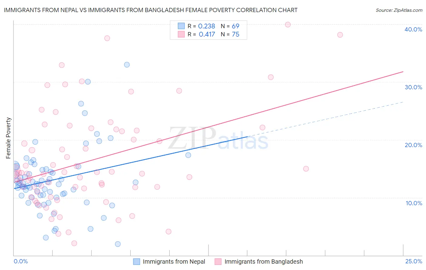 Immigrants from Nepal vs Immigrants from Bangladesh Female Poverty