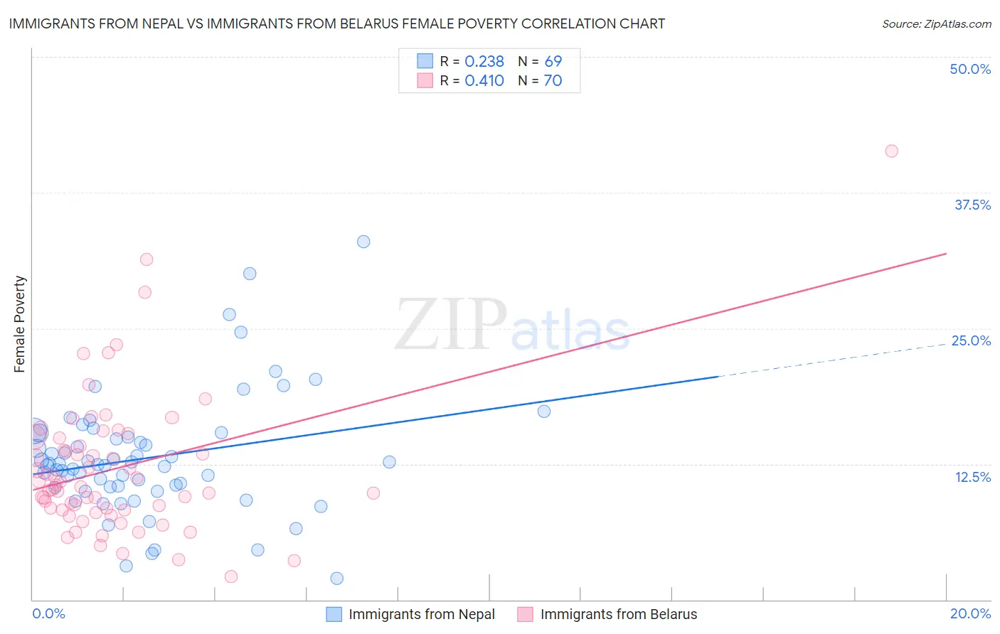 Immigrants from Nepal vs Immigrants from Belarus Female Poverty
