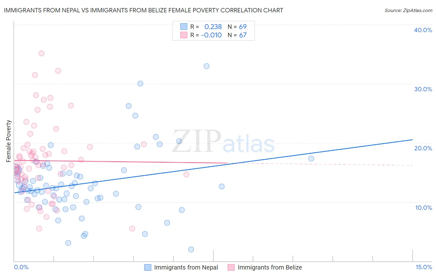 Immigrants from Nepal vs Immigrants from Belize Female Poverty