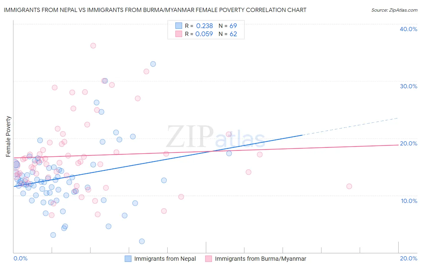 Immigrants from Nepal vs Immigrants from Burma/Myanmar Female Poverty