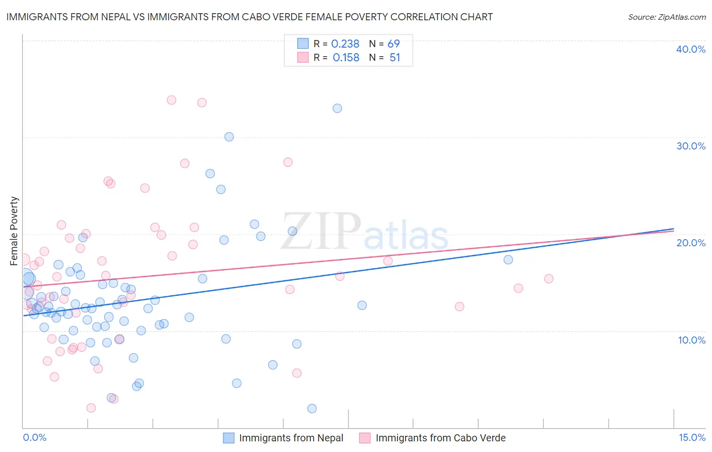 Immigrants from Nepal vs Immigrants from Cabo Verde Female Poverty