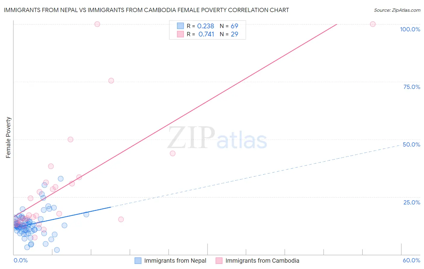 Immigrants from Nepal vs Immigrants from Cambodia Female Poverty