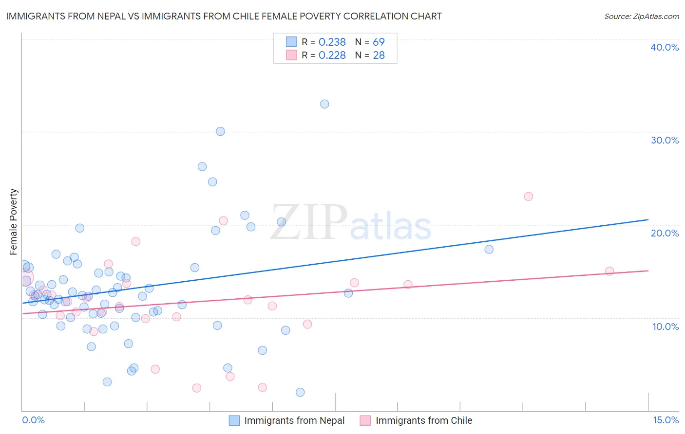 Immigrants from Nepal vs Immigrants from Chile Female Poverty