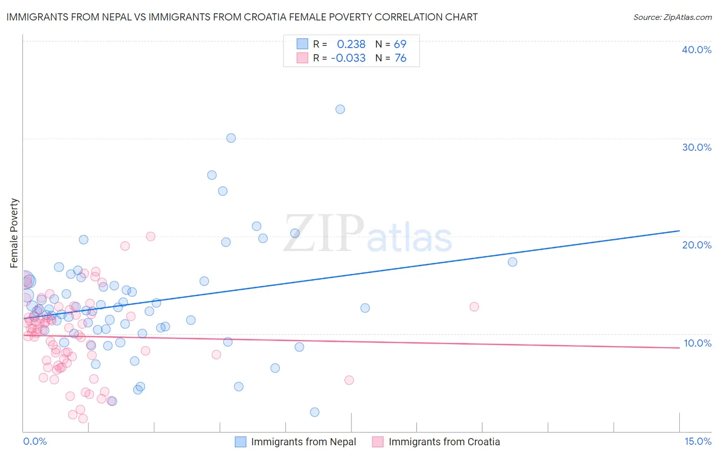 Immigrants from Nepal vs Immigrants from Croatia Female Poverty