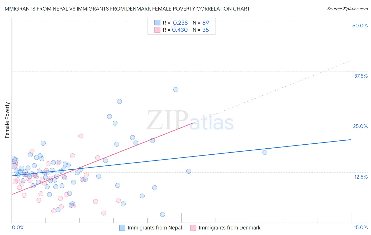Immigrants from Nepal vs Immigrants from Denmark Female Poverty