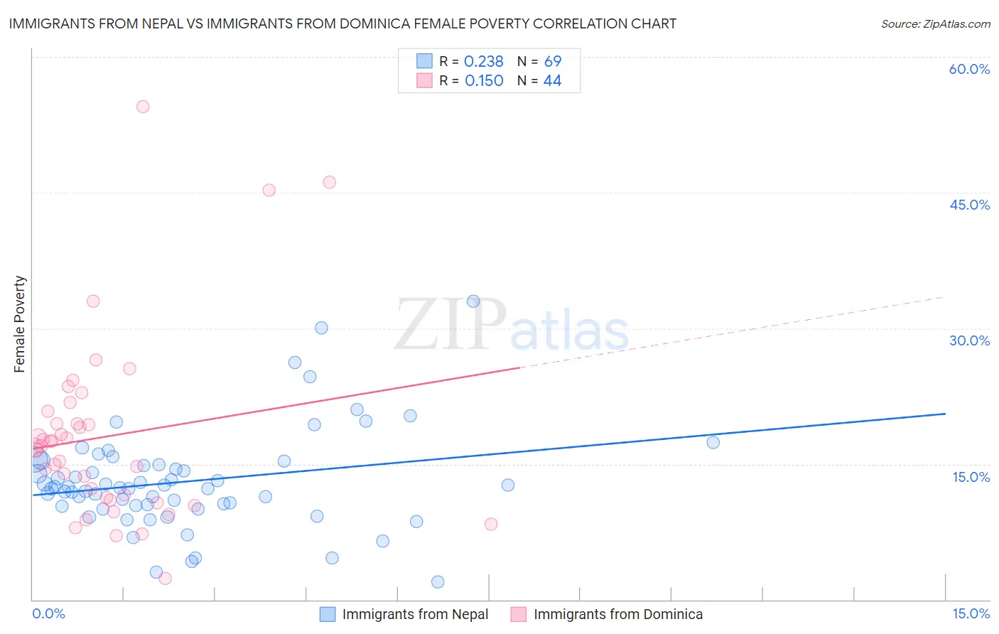 Immigrants from Nepal vs Immigrants from Dominica Female Poverty