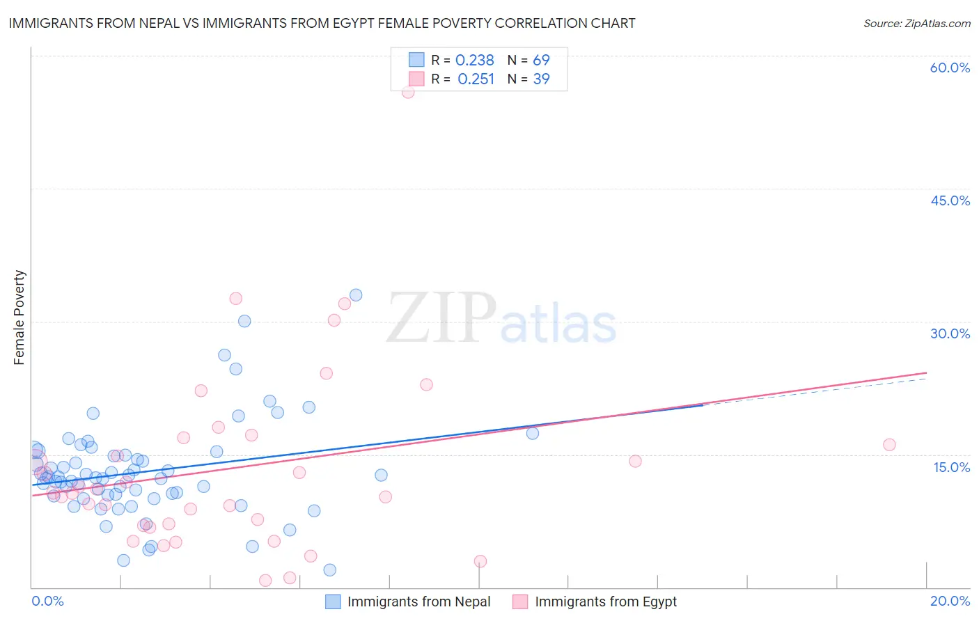 Immigrants from Nepal vs Immigrants from Egypt Female Poverty