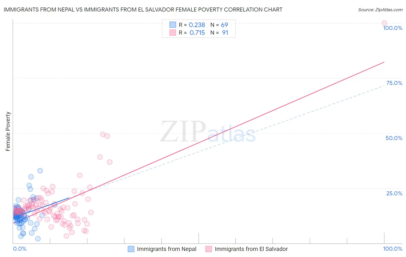 Immigrants from Nepal vs Immigrants from El Salvador Female Poverty
