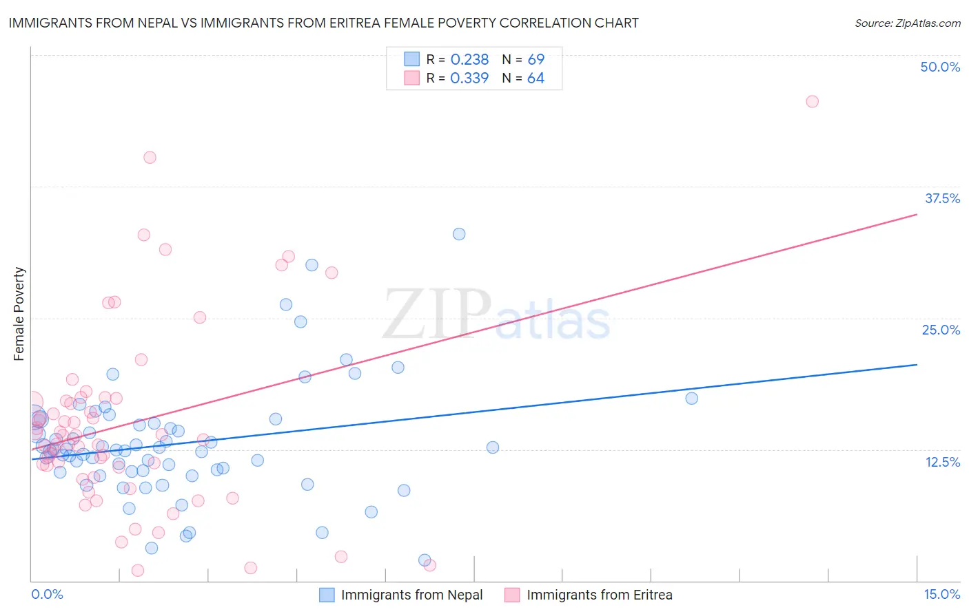 Immigrants from Nepal vs Immigrants from Eritrea Female Poverty