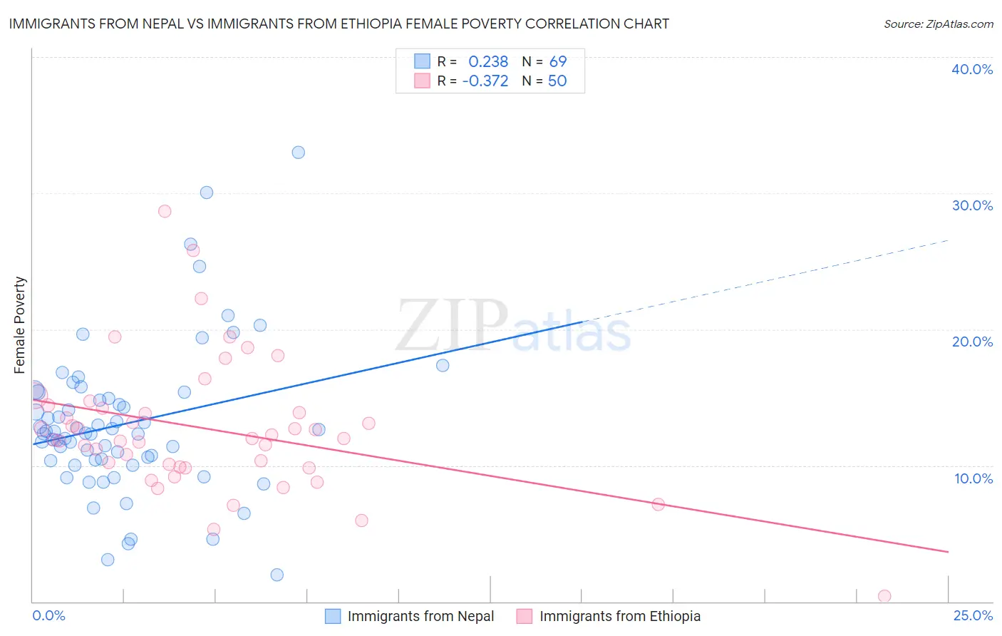 Immigrants from Nepal vs Immigrants from Ethiopia Female Poverty