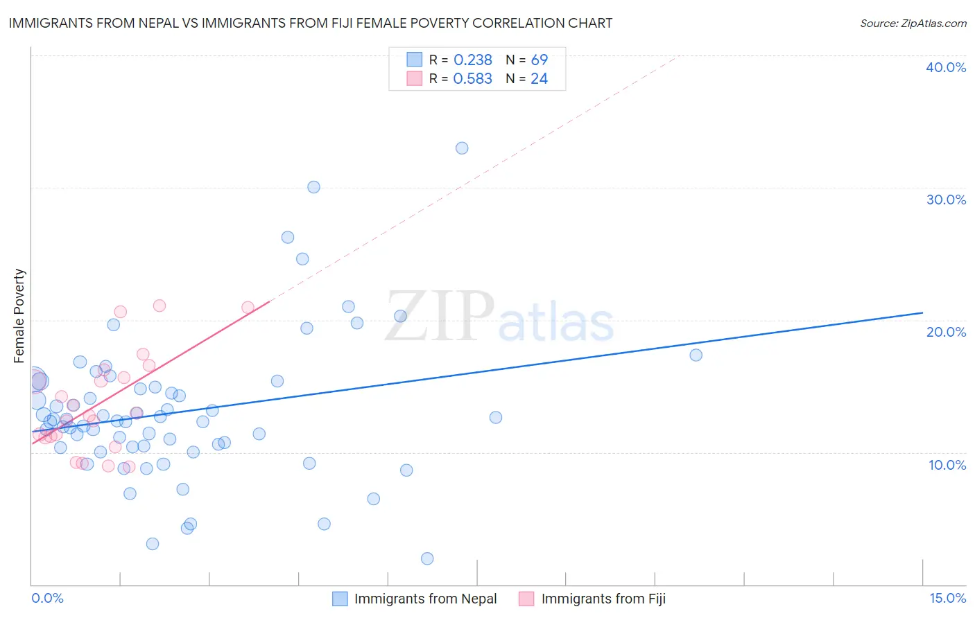 Immigrants from Nepal vs Immigrants from Fiji Female Poverty