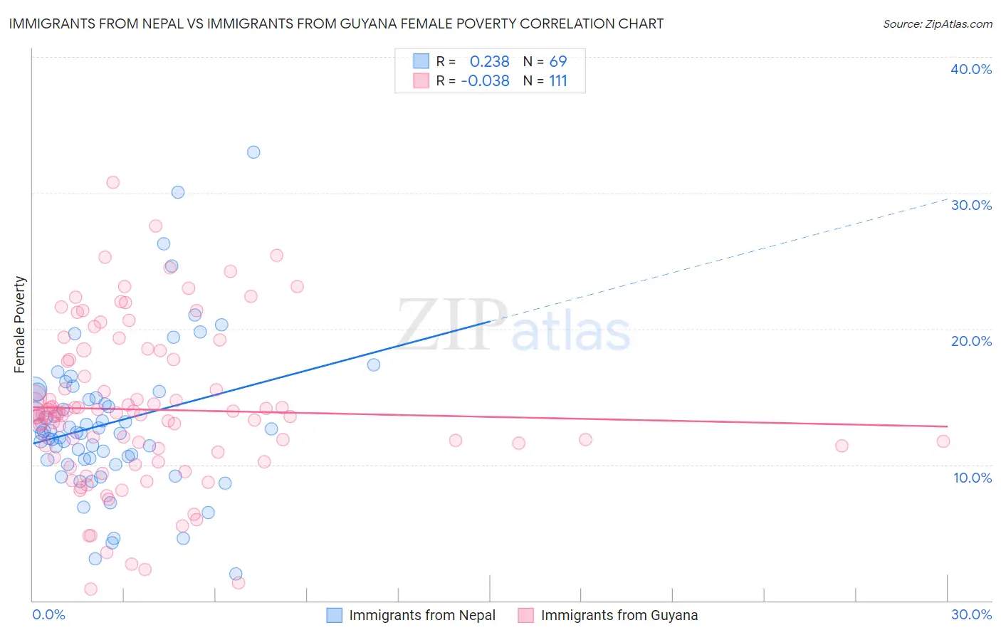 Immigrants from Nepal vs Immigrants from Guyana Female Poverty