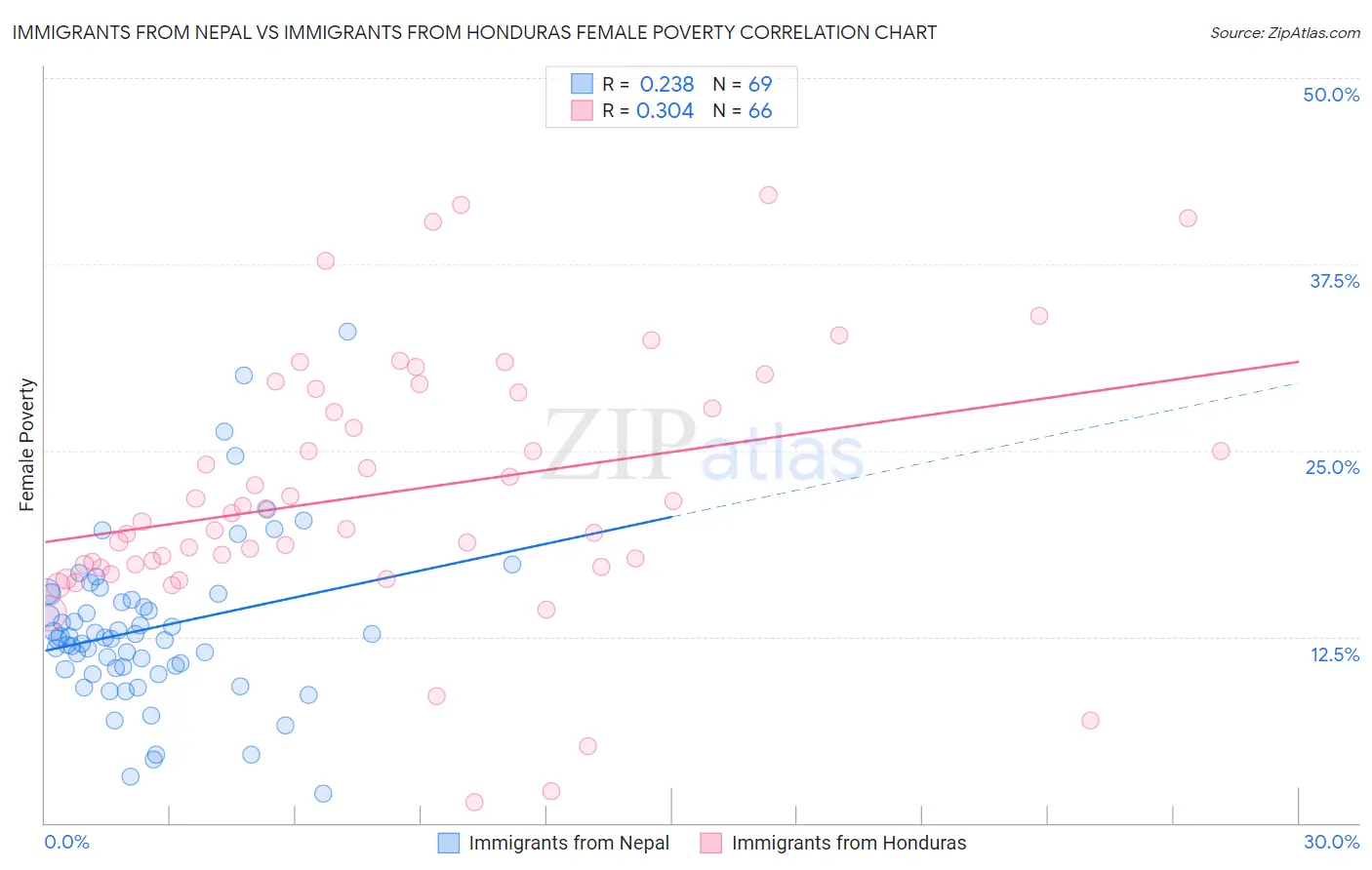 Immigrants from Nepal vs Immigrants from Honduras Female Poverty