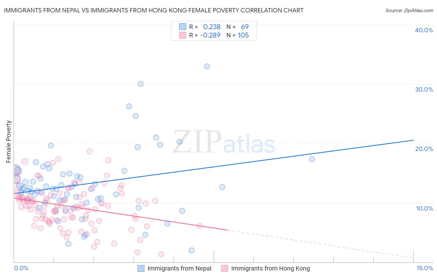 Immigrants from Nepal vs Immigrants from Hong Kong Female Poverty