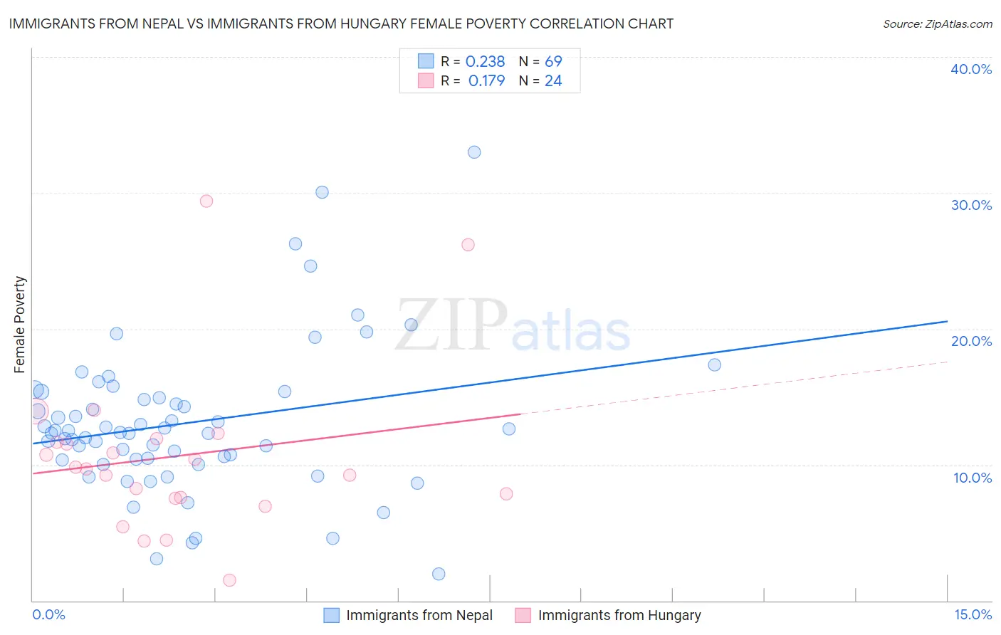 Immigrants from Nepal vs Immigrants from Hungary Female Poverty